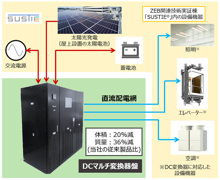 業界最高クラスの高効率電力変換を実現する「DCマルチ電圧システム」を開発